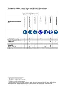 Voorbeeld matrix persoonlijke beschermingsmiddelen  Type persoonlijke bescherming X