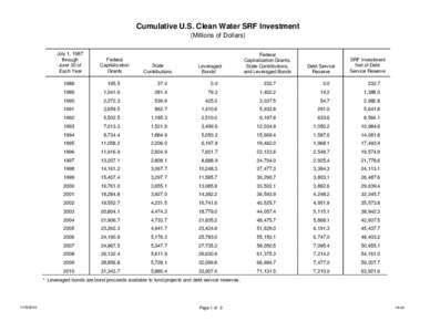 Cumulative U.S. Clean Water SRF Investment (Millions of Dollars) July 1, 1987 through June 30 of Each Year