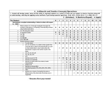 1. Arithmetic and Number Concepts/Operations 1. Student will develop number sense and the ability to represent numbers in a variety of forms and use numbers in diverse situations along with an understanding, selecting an