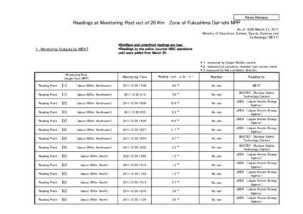 News Release  Readings at Monitoring Post out of 20 Km Zone of Fukushima Dai-ichi NPP As of 10:00 March 2１, 2011 Ministry of Education, Culture, Sports, Science and Technology (MEXT)