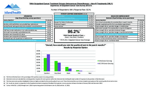 VIHA Outpatient Cancer Treatment Groups (Intravenous Chemotherapy + Non-IV Treatments ONLY) Experience of Outpatient Cancer Care Survey[removed]Number of Respondents: 608 || Response Rate: 52.3% PATIENT‐CENTRED DIMENS