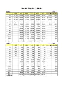 観光客入り込み状況　（速報値） 平地観光 （単位：人）  Ｈ２６