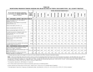 TABLE 6B MONITORING PROGRESS TOWARD ARIZONA AND SELECTED HEALTHY PEOPLE 2020 OBJECTIVES: 2011 COUNTY PROFILES La Paz  Yuma