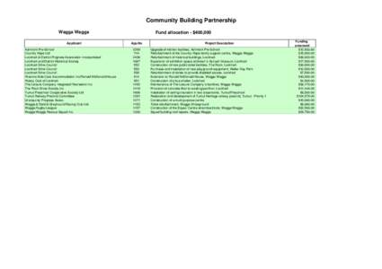 Community Building Partnership Wagga Wagga Applicant Ashmont Pre-School Country Hope Ltd Lockhart & District Progress Association Incorportated