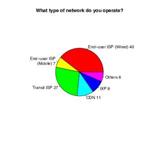 What type of network do you operate?  End−user ISP (Wired) 40 End−user ISP (Mobile) 7 Others 6