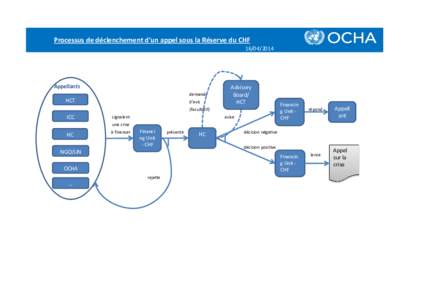 1404 Processus déclenchement appel Réserve CHF_OCHA