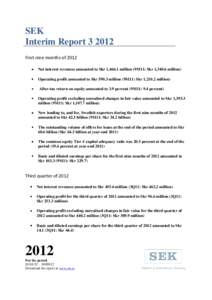 SEK Interim ReportFirst nine months of 2012 Net interest revenues amounted to Skr 1,466.1 million (9M11: Skr 1,340.6 million) Operating profit amounted to Skrmillion (9M11: Skr 1,210.2 million) After-tax r