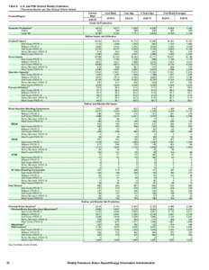 Table 9. U.S. and PAD District Weekly Estimates (Thousand Barrels per Day Except Where Noted) Current Week  Product/Region