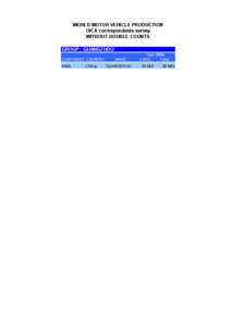 WORLD MOTOR VEHICLE PRODUCTION OICA correspondents survey WITHOUT DOUBLE COUNTS GROUP : GUANGZHOU CONTINENT COUNTRY ASIA