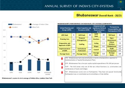 Bhubaneswar Overall Rank[removed]Bhubaneswar Average of Indian Cities  London