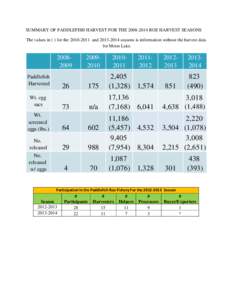 SUMMARY OF PADDLEFISH HARVEST FOR THE[removed]ROE HARVEST SEASONS The values in ( ) for the[removed]and[removed]seasons is information without the harvest data for Moon Lake[removed]Paddlefish