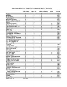 NFPA 704 RATINGS and ID NUMBERS for COMMON HAZARDOUS MATERIALS Blue (Health) Acetone