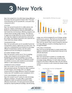 3  New York New York ranked 3rd in the 2013 State Energy Efficiency Scorecard, the same position it held in[removed]The state