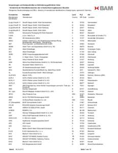 Verpackungen und Großpackmittel zur Beförderung gefährlicher Güter - Verzeichnis der Herstellerkurzzeichen der in Deutschland zugelassenen Bauarten Dangerous Goods packagings and IBCs - directory of manufacturer iden