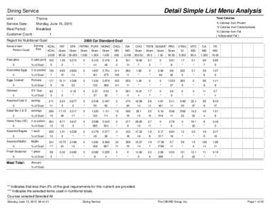 Detail Simple List Menu Analysis  Dining Service Unit :  Thorne