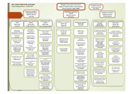 Parc	
  naturel	
  régional	
  de	
  Camargue	
    Pilotage	
  de	
  la	
  structure	
  et	
  des	
  services	
   Projet	
  d’organigramme	
  –	
  	
  