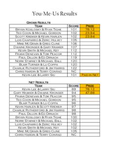 You-Me-Us Results Gross Results Team Bryan Koslosky & Ryan Tighe Ted Coon & Michael Gordon Scott Kremer & Kevin Harlen