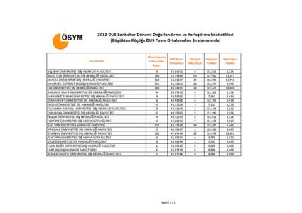 2012-DUS Sonbahar Dönemi Değerlendirme ve Yerleştirme İstatistikleri (Büyükten Küçüğe DUS Puanı Ortalamaları Sıralamasında) Fakülte Adı BAŞKENT ÜNİVERSİTESİ DİŞ HEKİMLİĞİ FAKÜLTESİ HACETTEPE 