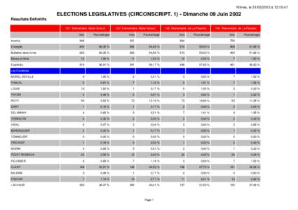 Nîmes, le[removed] à 13:15:47  ELECTIONS LEGISLATIVES (CIRCONSCRIPT[removed]Dimanche 09 Juin 2002 Résultats Définitifs 101 Elementaire Marie Soboul Voix