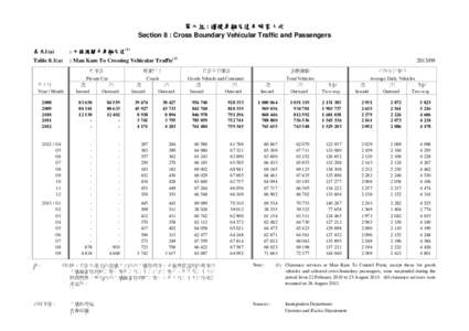 第八組 : 過境車輛交通及旅客人次 Section 8 : Cross Boundary Vehicular Traffic and Passengers 表 8.1(a) : 文錦渡關卡車輛交通(1)