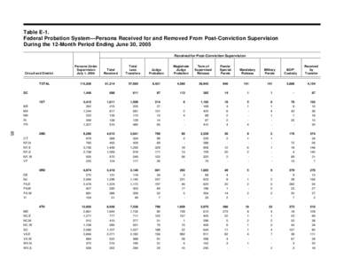 Table E-1. Federal Probation System—Persons Received for and Removed From Post-Conviction Supervision During the 12-Month Period Ending June 30, 2005 Received for Post-Conviction Supervision Persons Under Supervision