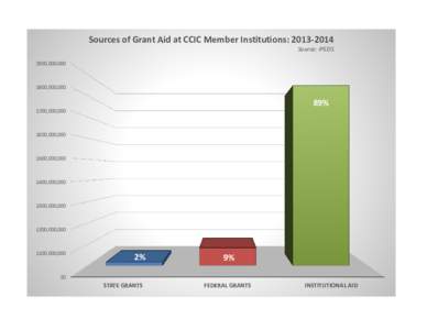 Sources of Grant Aid at CCIC Member Institutions: Source: IPEDS $900,000,000 $800,000,000