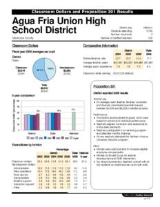 Classroom Dollars and Proposition 301 Results  Agua Fria Union High School District  District size: