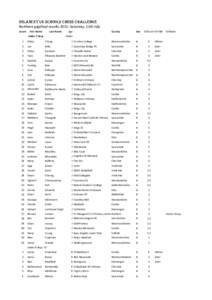 delancey uk schools chess challenge Northern gigafinal results 2015: Saturday, 11th July Count First Name