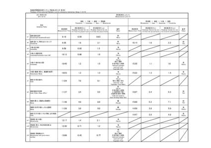 緊急時環境放射線モニタリング結果（6月14日：第1班） Readings of Environmental Radiation Level by emergency monitoring （Group 1）（[removed]年6月14日 [removed]  測定値単位（μSv/h)