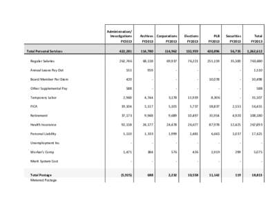 Administration/ Investigations FY2013 Total Personal Services  Archives Corporations