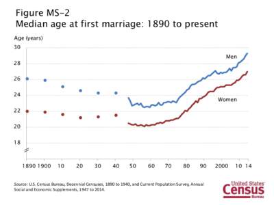 Figure MS-2 Median age at first marriage: 1890 to present Age (years) 30  Men