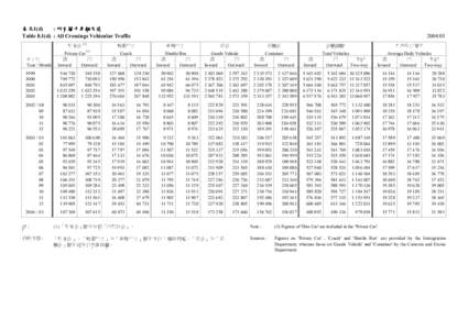 表 8.1(d) : 所有關卡車輛交通 Table 8.1(d) : All Crossings Vehicular Traffic[removed]