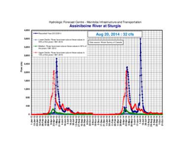 Hydrologic Forecast Centre - Manitoba Infrastructure and Transportation  Assiniboine River at Sturgis 4,000 Recorded-Year[removed]