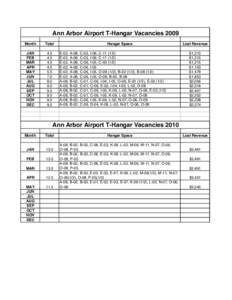 Ann Arbor Airport T-Hangar Vacancies 2009 Month Total  JAN