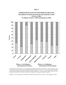 Figure F IMPRISONMENT RATES OF OFFENDERS ELIGIBLE FOR 1 NON-PRISON SENTENCES IN SELECTED OFFENSE TYPES Fiscal Year 2004, Pre-Blakely (October 1, 2003, through June 24, 2004)