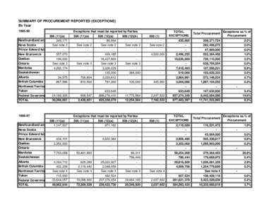 SUMMARY OF PROCUREMENT REPORTED (EXCEPTIONS) By YearNewfoundland and Nova Scotia Prince Edward Isla