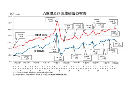 Ａ重油及び原油価格の推移  円／リットル [removed]年8月