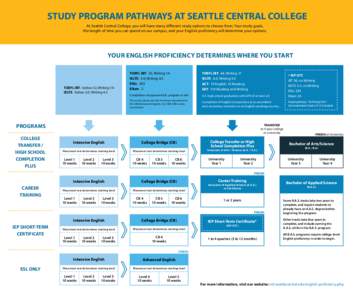 STUDY PROGRAM PATHWAYS AT SEATTLE CENTRAL COLLEGE At Seattle Central College, you will have many different study options to choose from. Your study goals, the length of time you can spend on our campus, and your English 