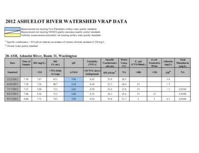 2012 ASHUELOT RIVER WATERSHED VRAP DATA Measurements not meeting New Hampshire surface water quality standards Measurements not meeting NHDES quality assurance/quality control standards Turbidity measurements potentially
