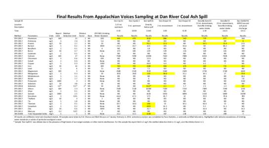 Final Results From Appalachian Voices Sampling at Dan River Coal Ash Spill Sample ID Dan Up 01  Dan Upsite 2