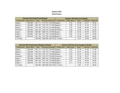 Summer 2014 End of Course Summer 2014 Raw Score Ranges Summer 2014 Scale Score Ranges Content Area