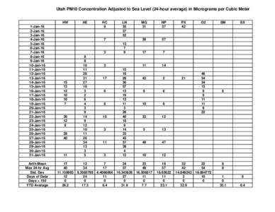 Utah PM10 Concentration Adjusted to Sea Level (24-hour average) in Micrograms per Cubic Meter HW 1-Jan-16 2-Jan-16 3-Jan-16 4-Jan-16