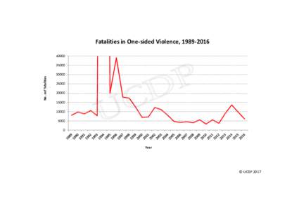 Fatalities in One-sided Violence, No. oof fatalities