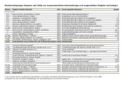 Wertberichtigungen Repower seit 2008, nur ausserordentliche Abschreibungen auf ausgewählten Projekte und Anlagen Betrag Objekt/Projekt/Aktivität  Jahr