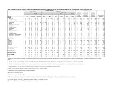 TABLE 2. Number of reported foodborne disease outbreaks and outbreak-associated illnesses, by etiology* (confirmed and suspected) and food commodity ---United States, [removed]Outbreaks (Illnesses) Aquatic Animals Land 