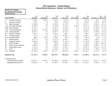 2014 Legislature - Capital Budget House District Summary - Senate 1st CS Structure Numbers and Language Fund Groups: General Funds Non Mental Health Transactions District by Impact