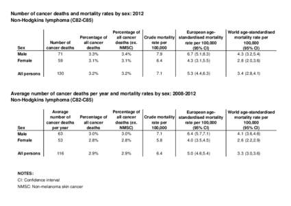 Number of cancer deaths and mortality rates by sex: 2012 Non-Hodgkins lymphoma (C82-C85) Percentage of European ageall cancer Crude mortality standardised mortality deaths (ex.