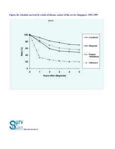 Figure 2h. Absolute survival by extent of disease, cancer of the cervix, Singapore, 1993–1997 cervix 100 Localized