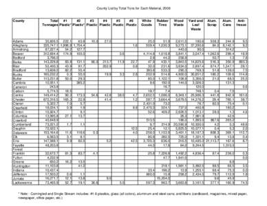 County List by Total Tons for Each Material, 2008  County Adams Allegheny