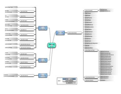 Information / Science / Library science / PBCore / Data